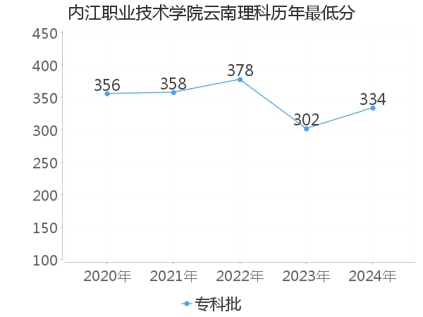 最低分