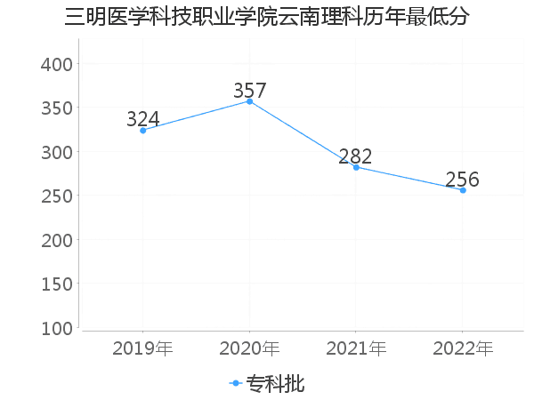 最低分