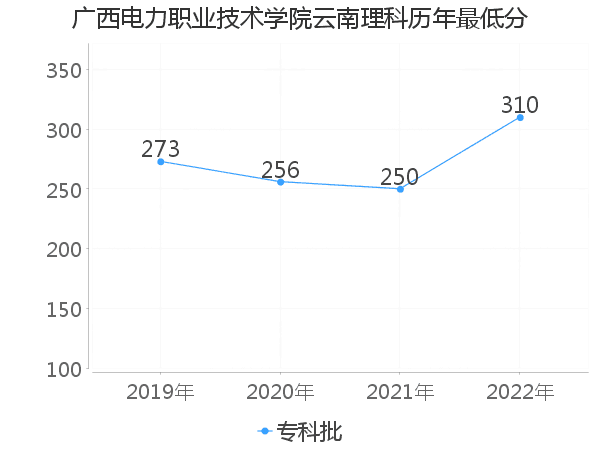 最低分