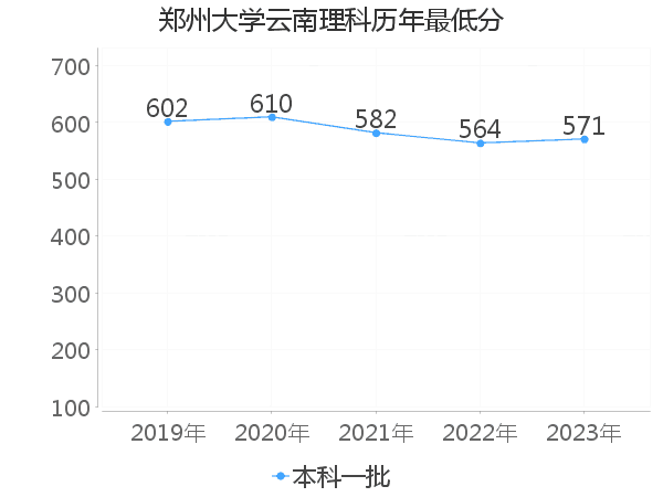 最低分