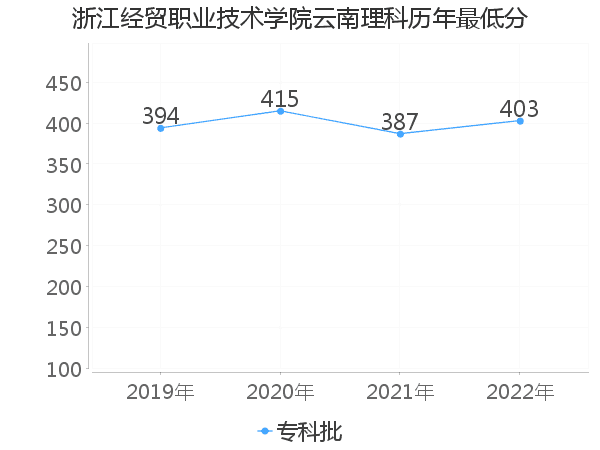 最低分