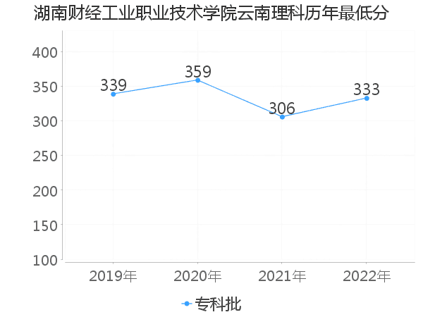 最低分