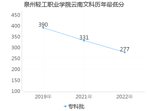 最低分