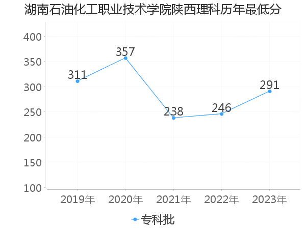 最低分