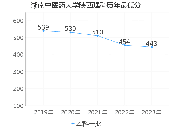 最低分