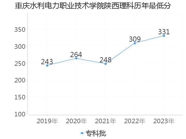 最低分