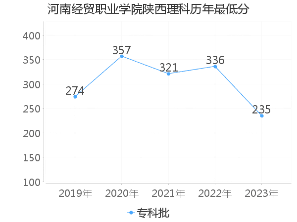 最低分