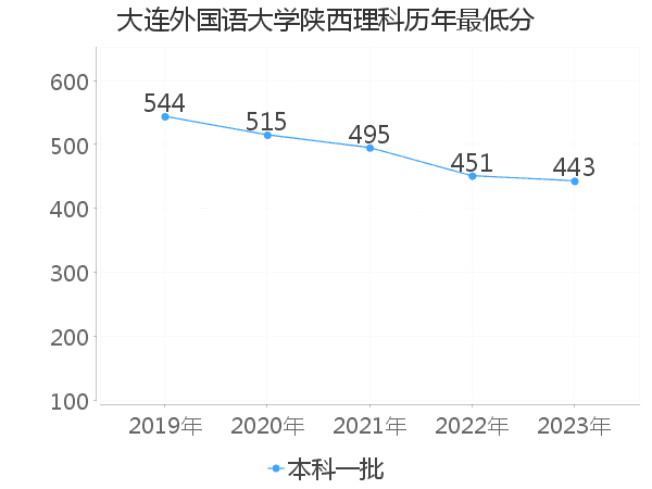 最低分