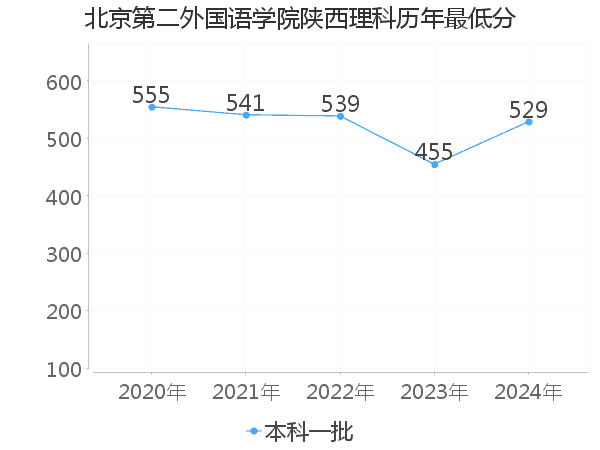 最低分