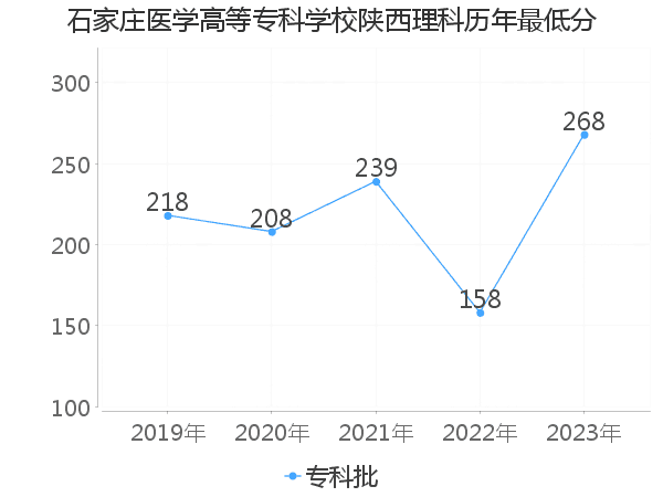 最低分