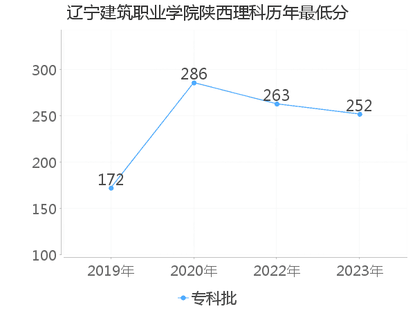 最低分