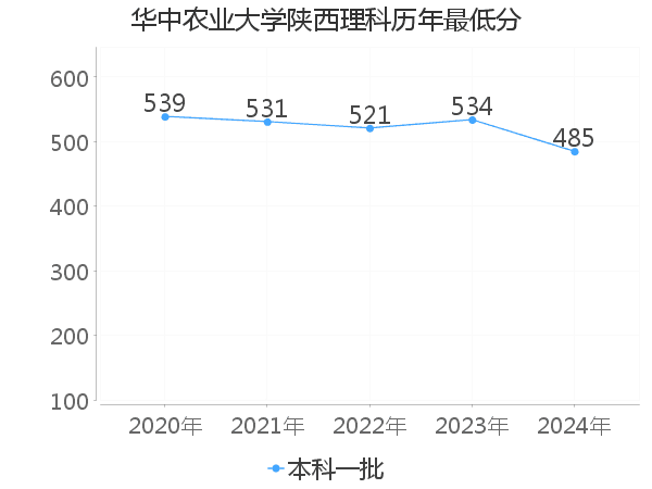 最低分