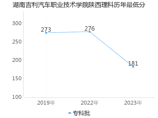 最低分