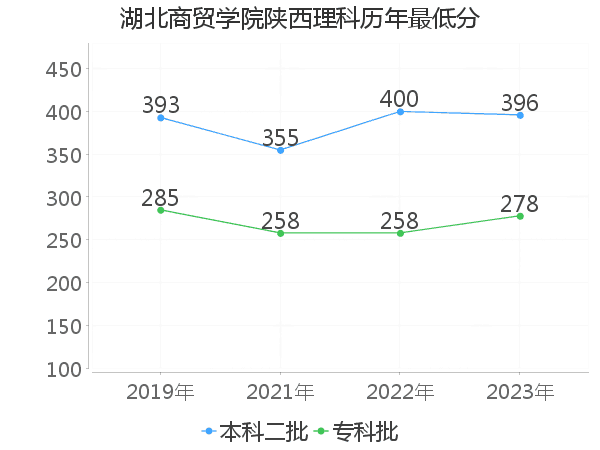 最低分