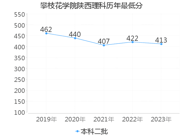 最低分