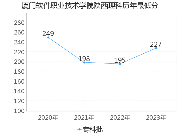 最低分