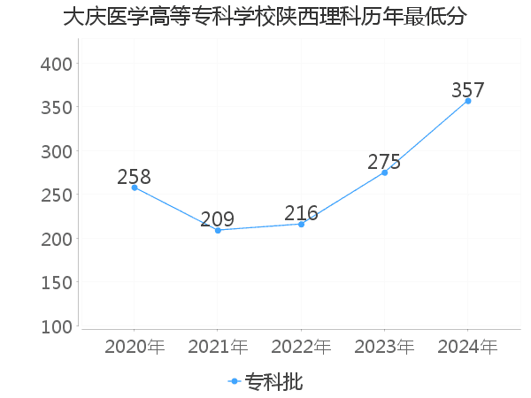 最低分