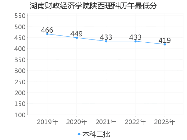 最低分