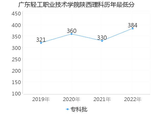 最低分