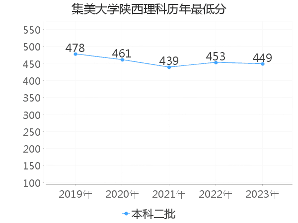 最低分