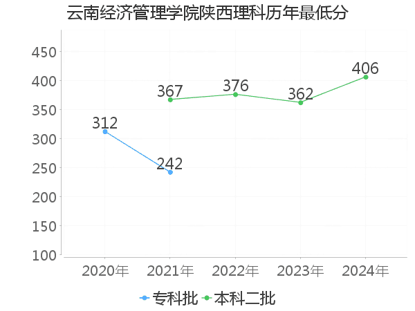 最低分