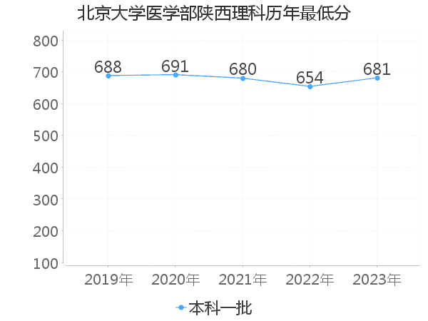 最低分