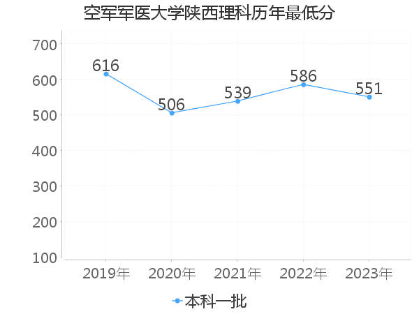 最低分