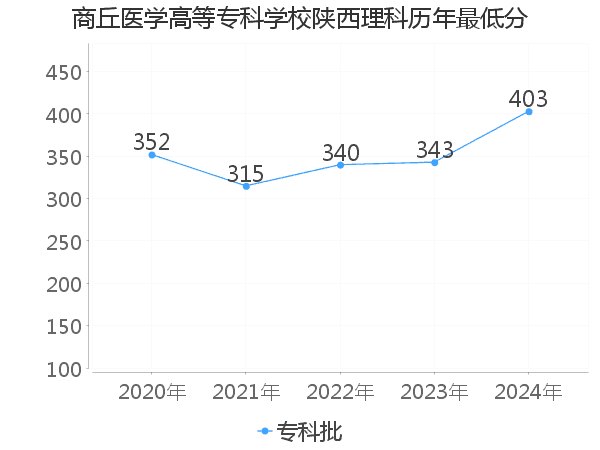 最低分