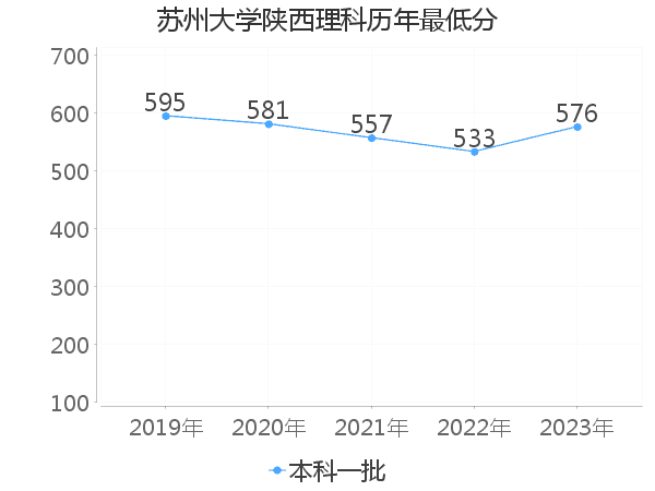 最低分