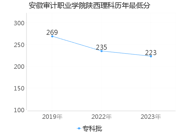 最低分