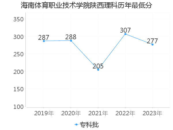 最低分