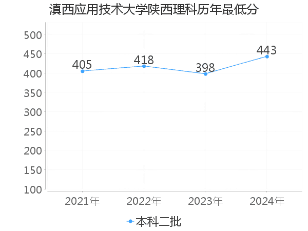 最低分