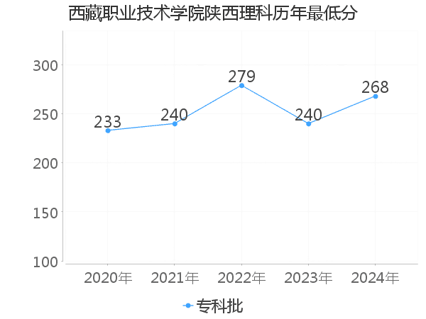 最低分