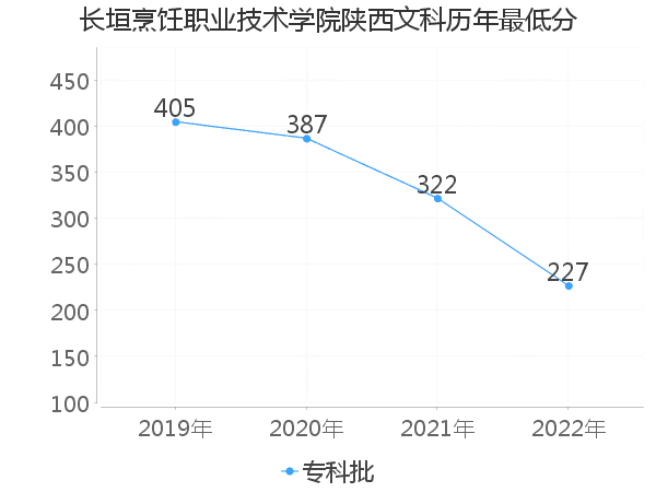 最低分