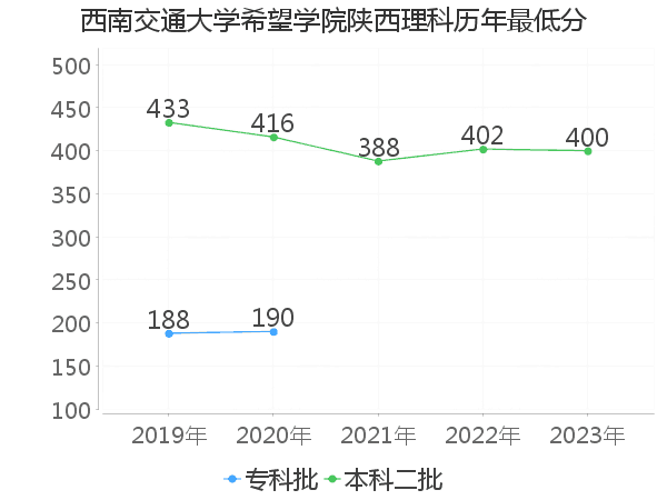 最低分