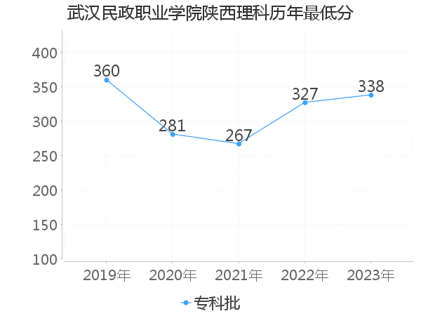 最低分