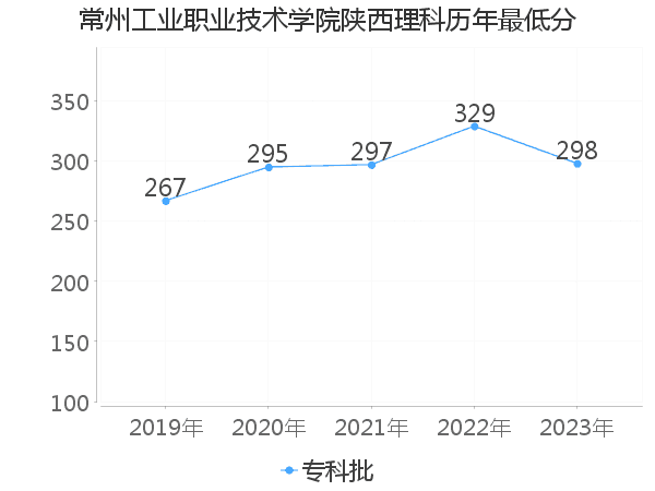 最低分