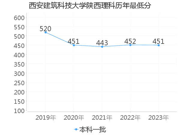 最低分