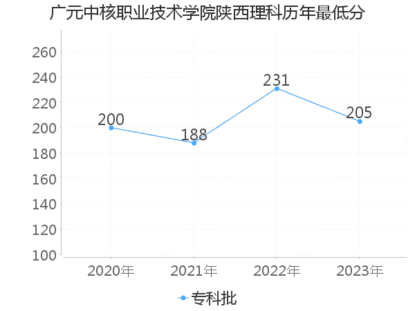 最低分