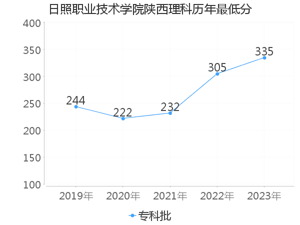 最低分