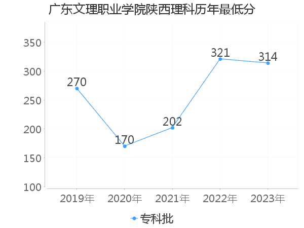 最低分