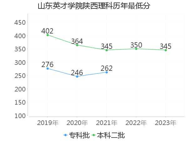 最低分