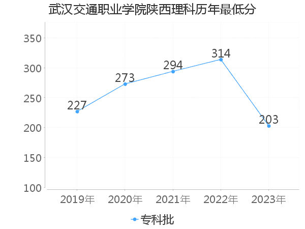 最低分