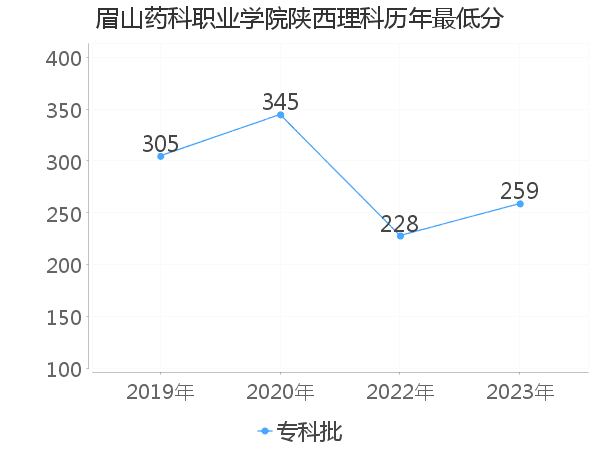 最低分