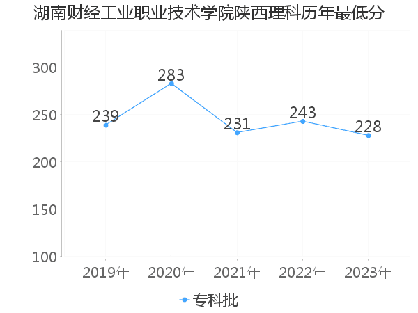 最低分