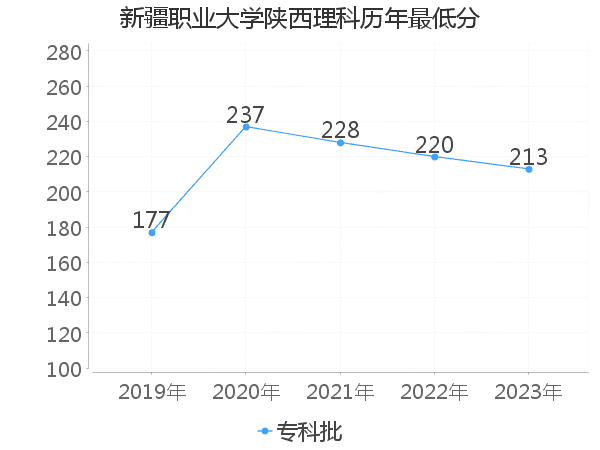 最低分