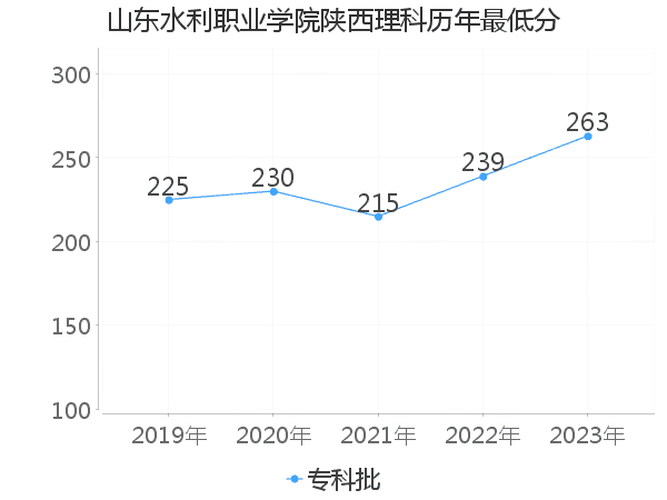 最低分