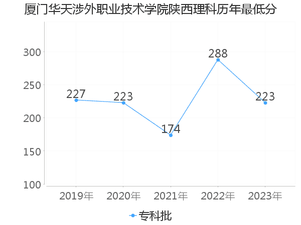 最低分