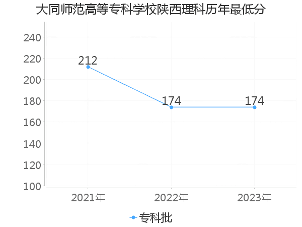 最低分