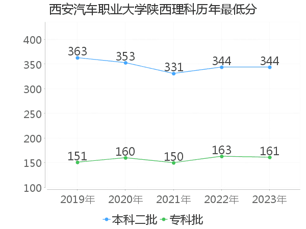 最低分